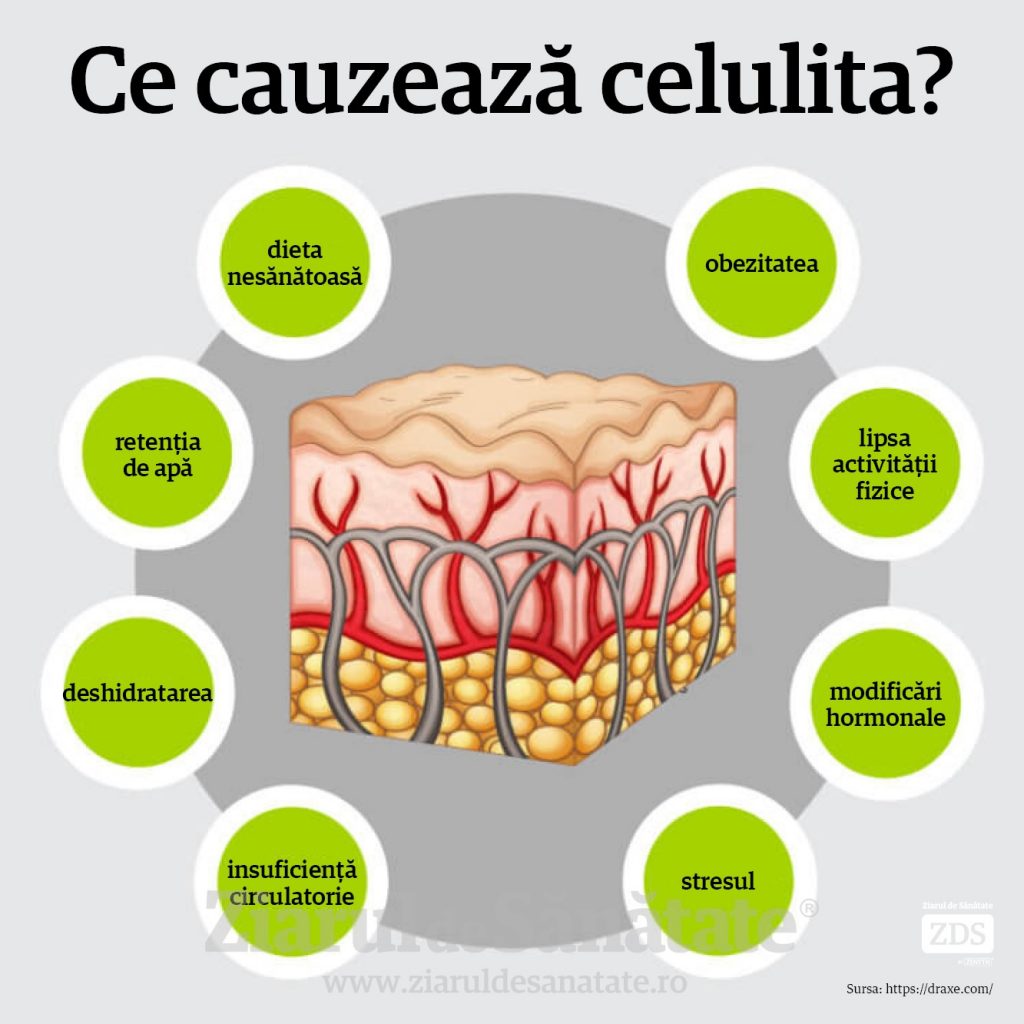 dieta de detoxifiere pentru celulita