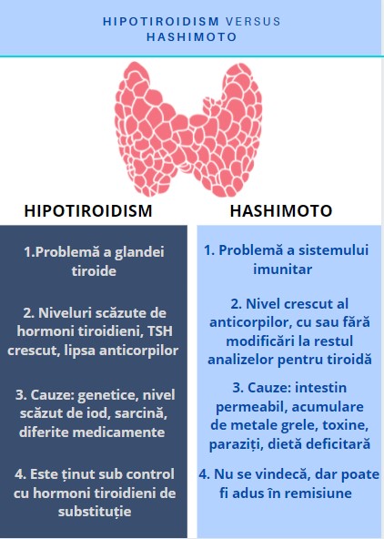 scăderea vederii cu hipotiroidism)